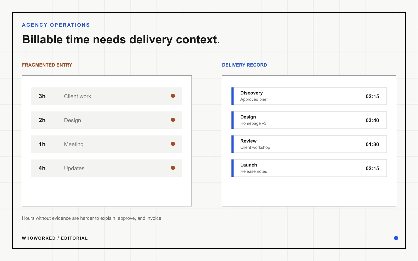An agency project report connecting billable time to delivery outcomes and scope changes