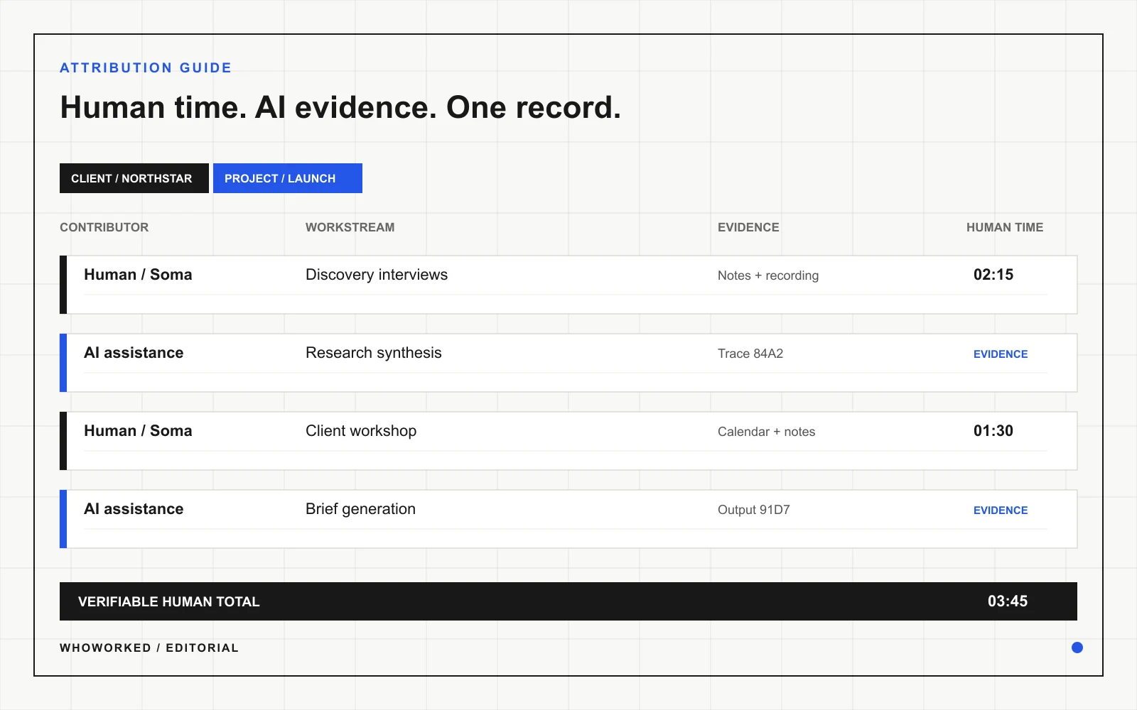 A WhoWorked timeline separating human review from AI-assisted delivery steps